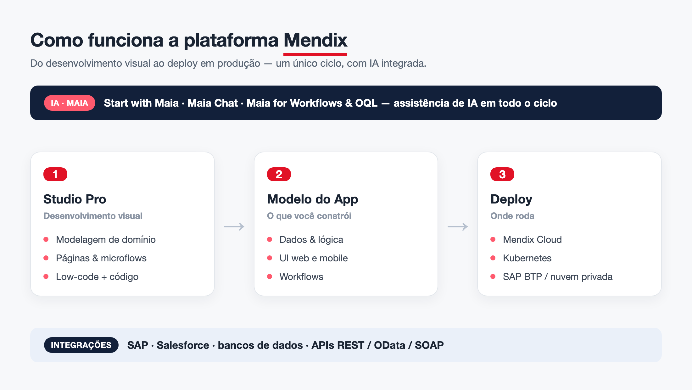 Arquitetura da plataforma Mendix: Studio Pro, modelo do app e deploy, com IA Maia e integrações