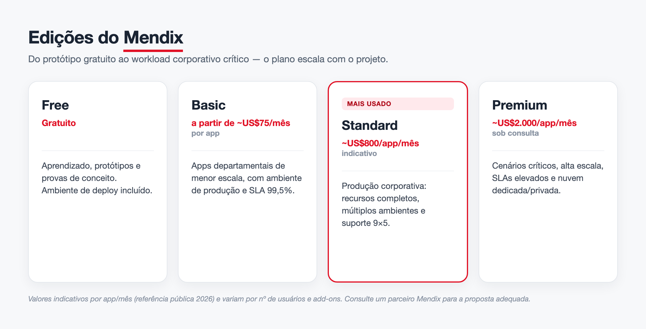 Edições do Mendix: Free, Basic, Standard e Premium, com perfis de uso e valores indicativos