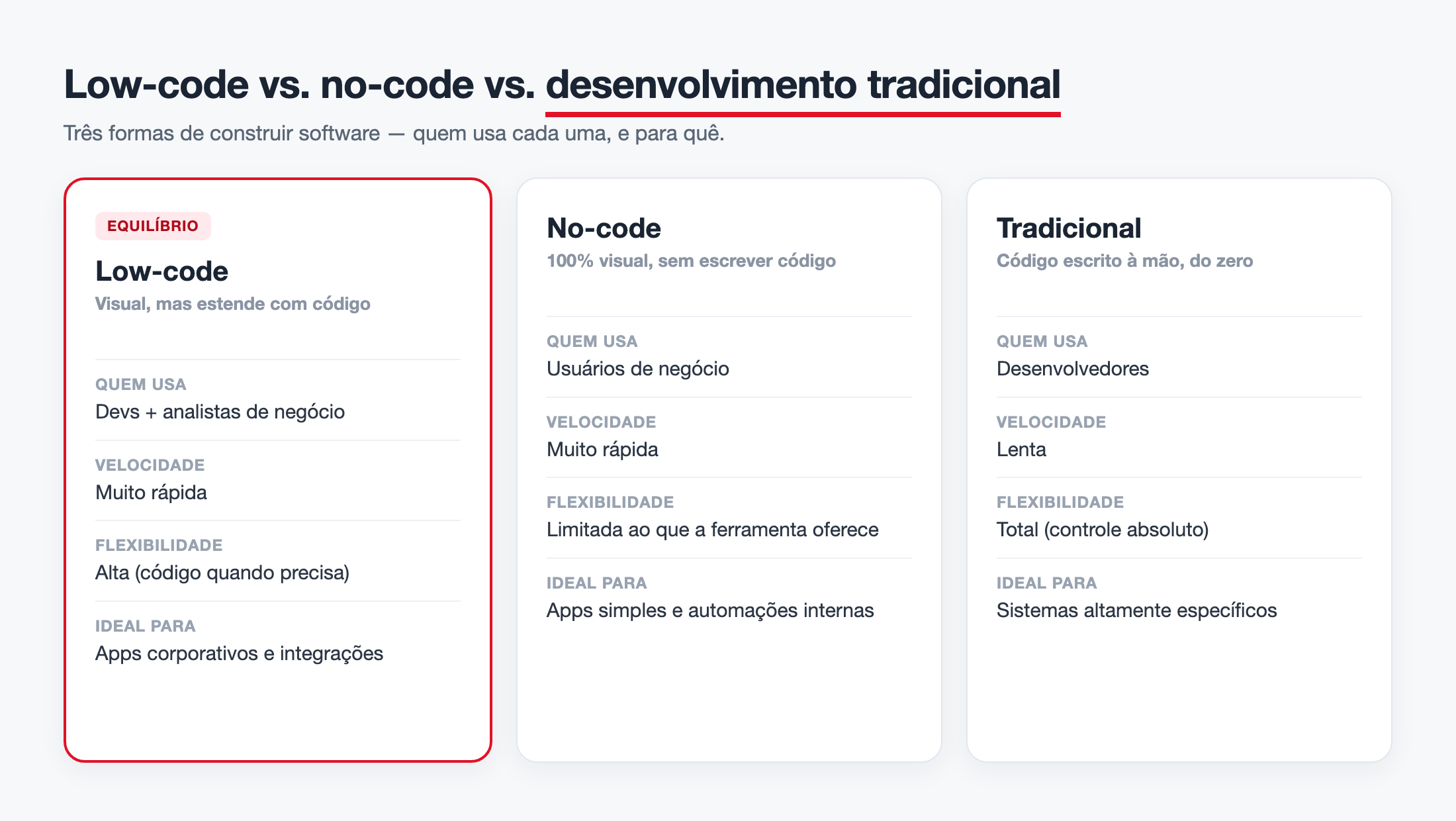 Comparação low-code vs no-code vs desenvolvimento tradicional: quem usa, velocidade, flexibilidade e para quê