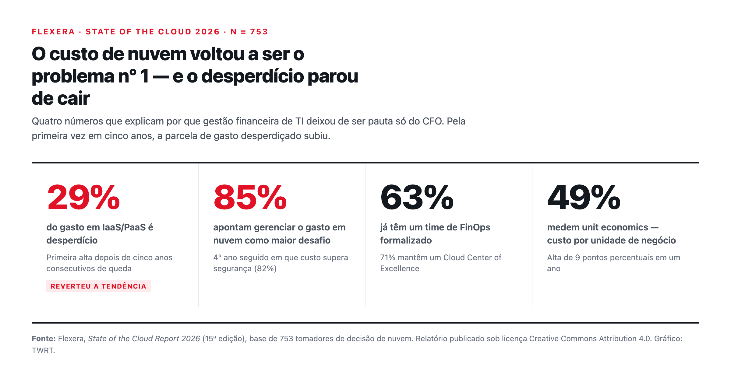 Gráfico: 29% do gasto em IaaS/PaaS é desperdício, 85% apontam custo de nuvem como maior desafio, 63% têm time de FinOps e 49% medem unit economics