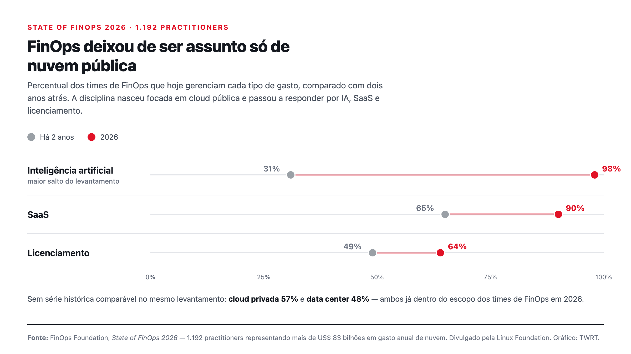 Gráfico: percentual de times de FinOps que gerenciam IA (98%), SaaS (90%) e licenciamento (64%) em 2026, contra 31%, 65% e 49% dois anos antes