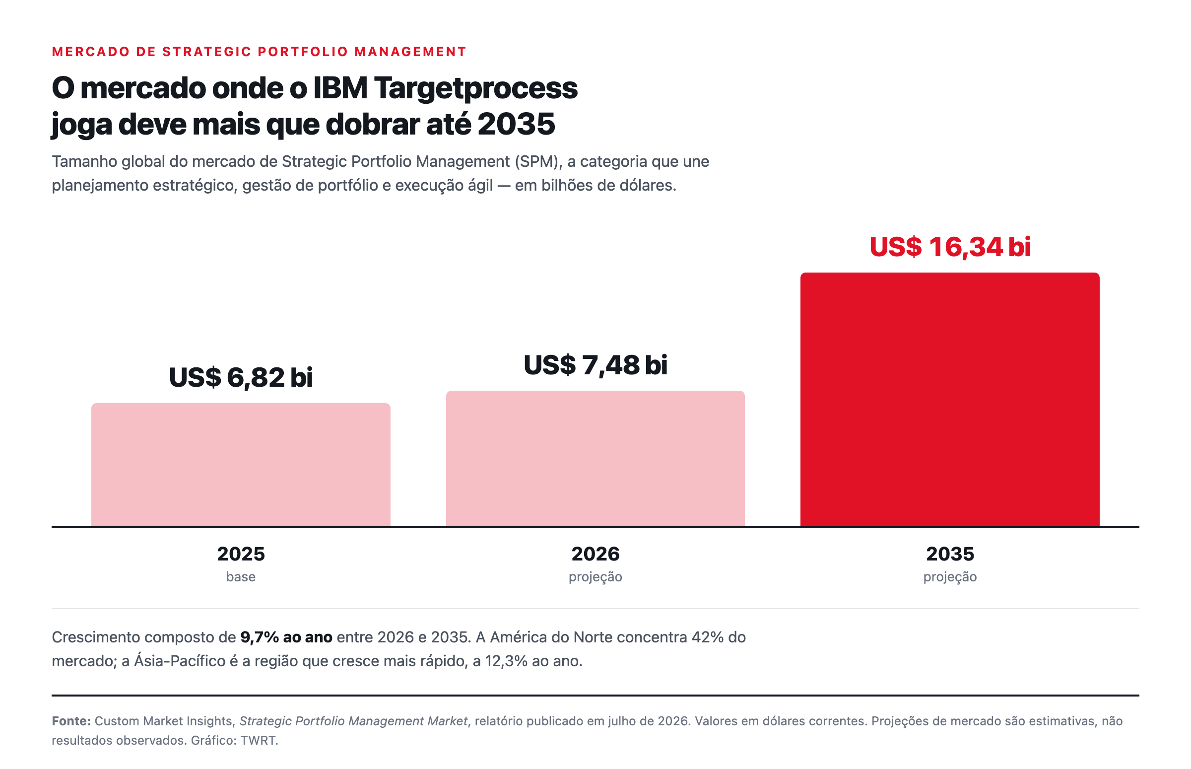 Gráfico de columnas: el mercado de la gestión estratégica de carteras crece de 6.820 millones de dólares en 2025 a 16.340 millones de dólares en 2035