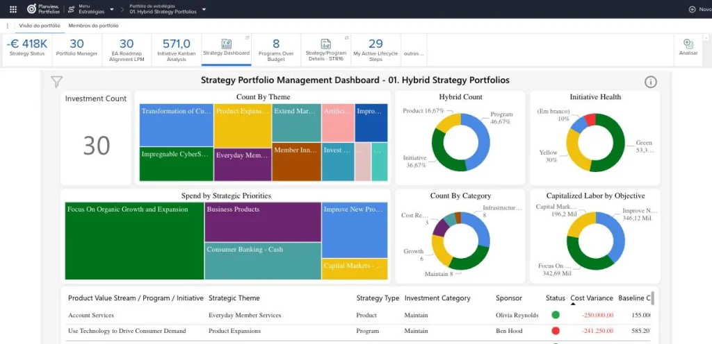 Painel Strategy Portfolio Management Dashboard do Planview Portfolios com contagem de investimentos, distribuição por tema e saúde das iniciativas