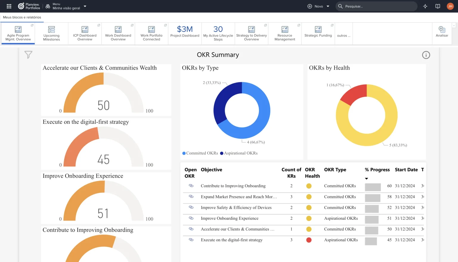 Dashboard do Planview Portfolios com OKR Summary: progresso por objetivo, OKRs por tipo e saúde e tabela de objetivos