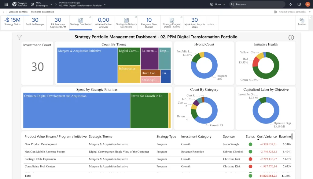 Strategy Portfolio Management Dashboard do Planview Portfolios com investimentos, temas, saúde das iniciativas e gasto por prioridade