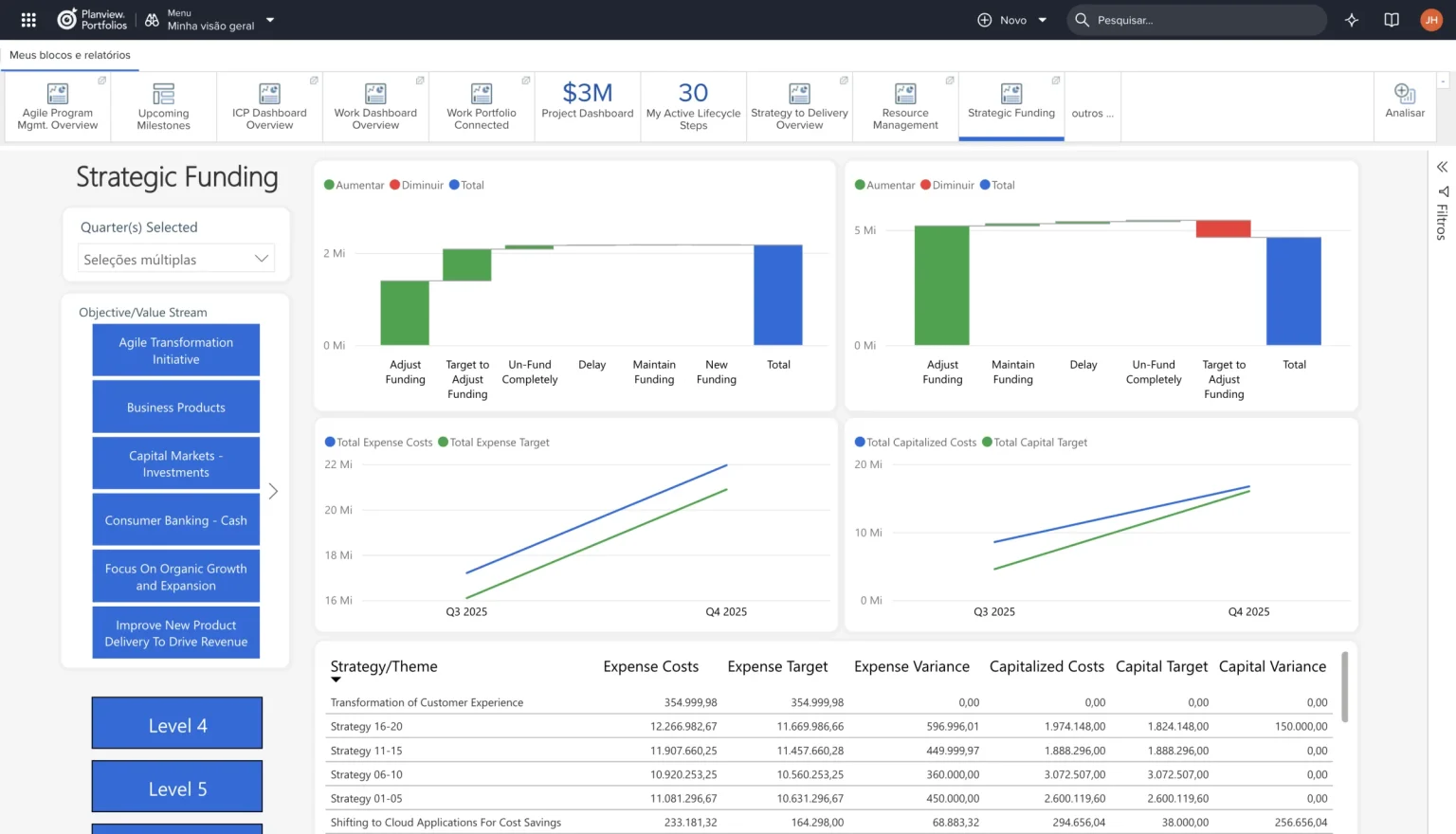 Dashboard Strategic Funding do Planview Portfolios com alocação de investimentos por estratégia