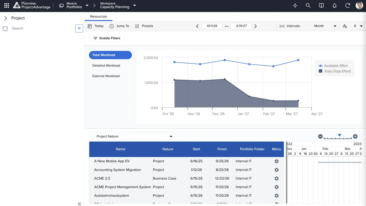 Capacity Planning do Planview Project Advantage com carga total versus capacidade disponível e lista de projetos e business cases